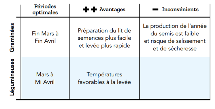 mois de mars et avril